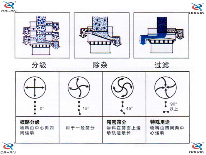 玉米淀粉振動篩分機機構原理圖：分級：物料由中心向四周運動，用于一般篩分，精密篩分：物料在篩面上運動軌跡較長，特殊用途：物料有四周向中心運動。