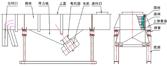 單層直線振動篩主要結構：振動電機，傳力板，篩網，篩框，上彈簧座，彈簧等。