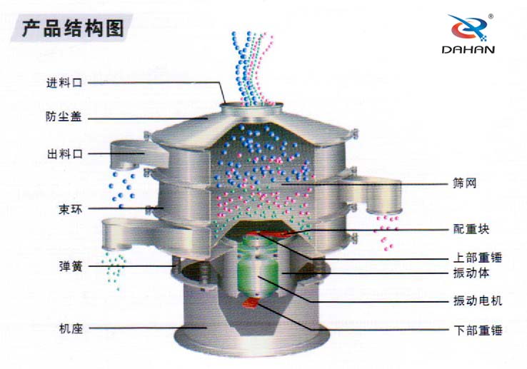 全不銹鋼振動篩結構進料口，束環，機座，篩網，配重塊，振動體，下部重錘，彈簧等。