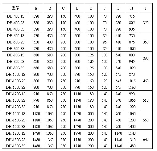 　玉米淀粉振動篩分機外形尺寸圖：H：715-1480為產品高度D：400-1770為防塵蓋寬度C：150-350為進料口寬度E：00-200為出料口距離。