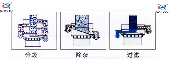 振動(dòng)篩分機(jī)工作原理圖