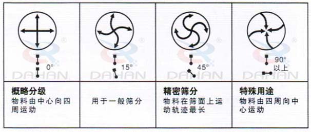 DH-800振動篩：概略分級：物料由中心向四周運(yùn)動，用于一般篩分，精度篩分：物料在篩面上運(yùn)動軌跡較長。特殊用途：物料有四周向中心運(yùn)動。