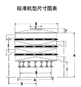 DH-800振動篩尺寸圖表：D：800進(jìn)料口寬度，H：800-1090整機(jī)高度。E：125出料口高度，A：680底座寬度。