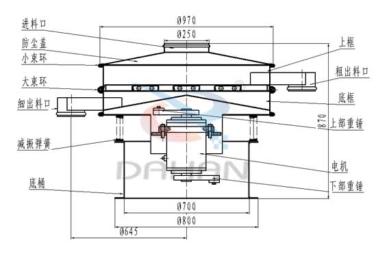　葵瓜籽振動篩結(jié)構(gòu)：進(jìn)料口，防塵蓋，大束環(huán)，細(xì)出料口，上框，粗出料口，底框，上部重錘，減振彈簧。