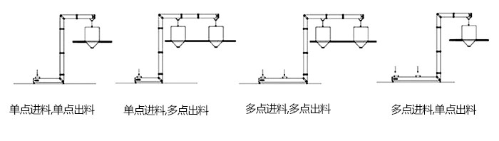 Z型斗式提升機單，多點進料模擬簡圖展示