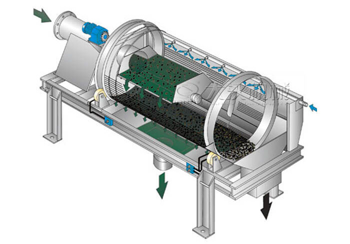 滾筒篩分機工作原理滾筒篩分機在圓柱形滾筒篩，滾動的作用下實現物料的分級目的。