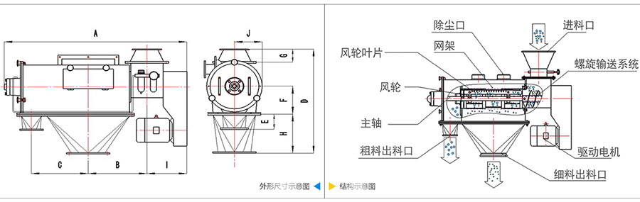 氣旋篩分機(jī)結(jié)構(gòu)：除塵口，網(wǎng)籠，風(fēng)輪葉片，風(fēng)輪，主軸，粗料出料口，進(jìn)料口，螺旋輸送系統(tǒng)，驅(qū)動(dòng)電機(jī)等。