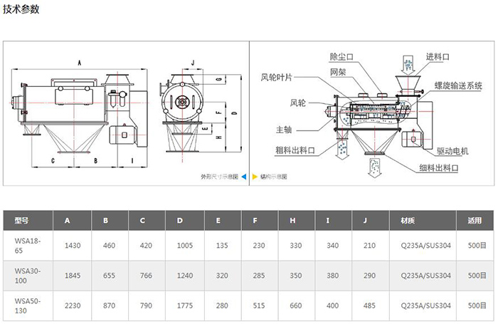 氣旋篩結構圖：進料口，除塵口，網架，風輪葉，風輪，主軸，粗料出料口，驅動電機，細料出料口等。