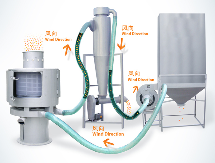 氣流篩篩分順序：物料進入氣流篩進料口通過風向傳送到另一個配套設備中進行最后進行收集。