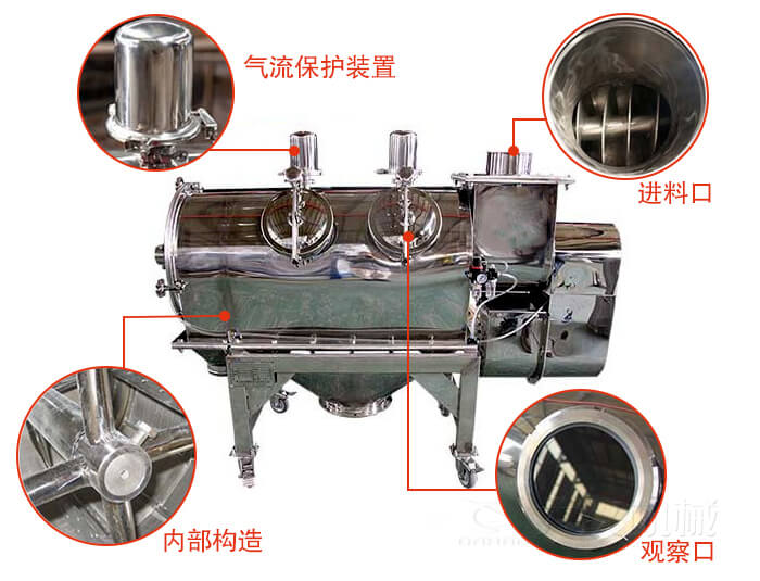 氣旋篩結構主要有：氣流保護裝置，進料口，內部構造，觀察口