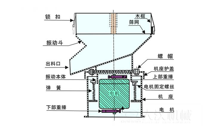 450過濾篩機(jī)結(jié)構(gòu)組成：吊鉤，框架，料斗，排料口，螺帽，蓋子，振體，彈簧，下部重錘，軟管，螺栓。